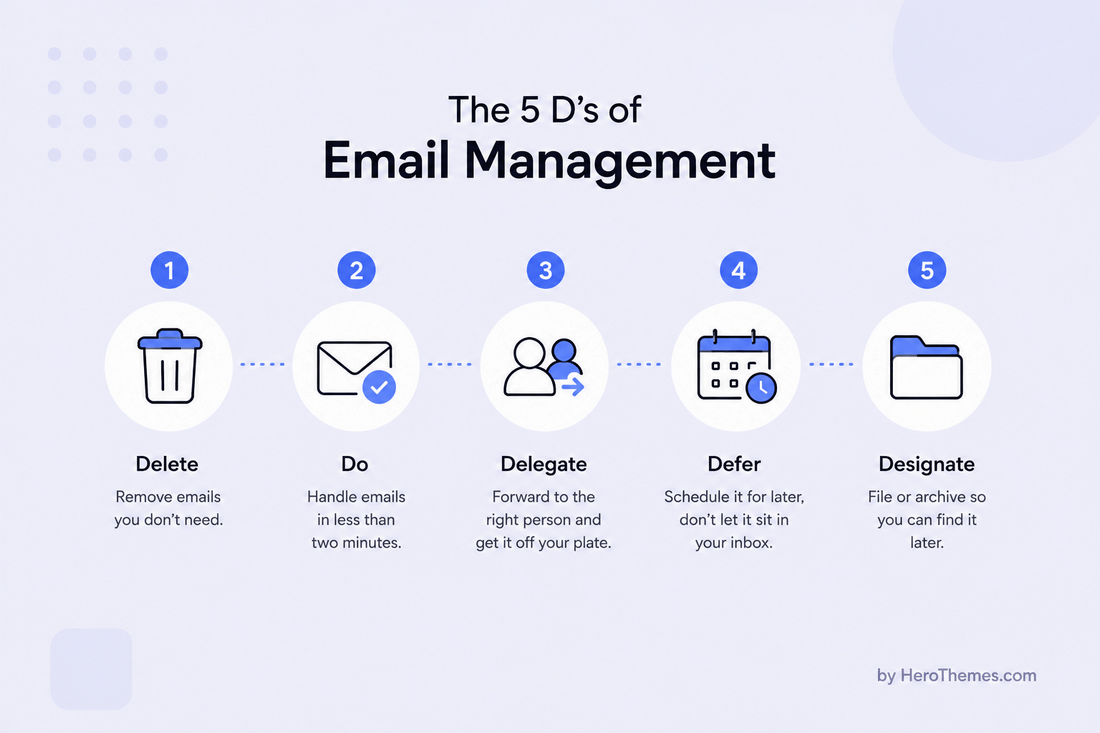 5 D of Email Management