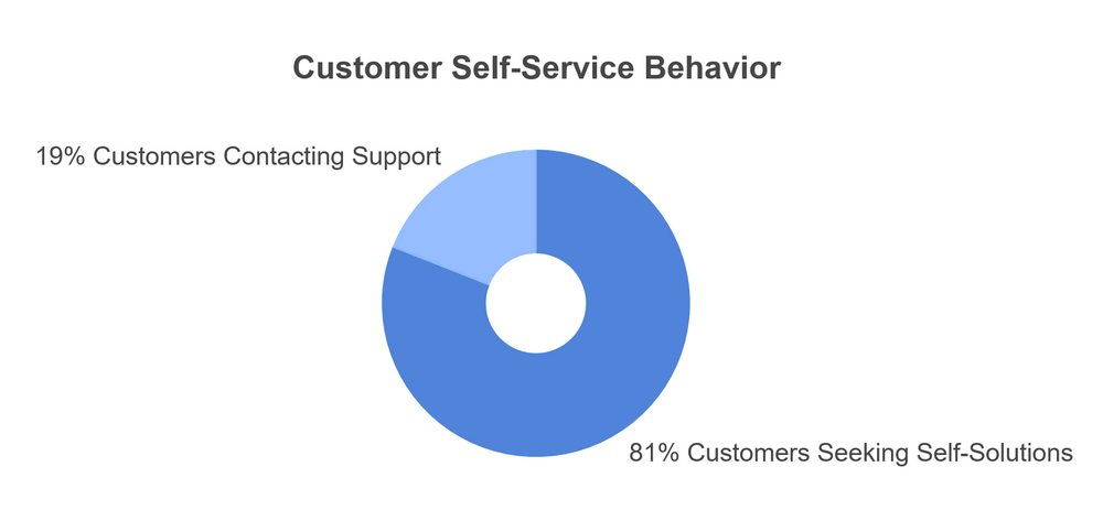81% of customers try to find a solution themselves before contacting support