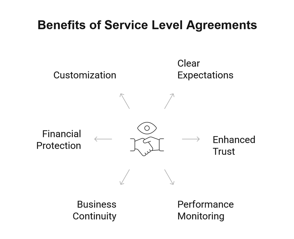 Benefits of Service Level Agreements Visual Graphic