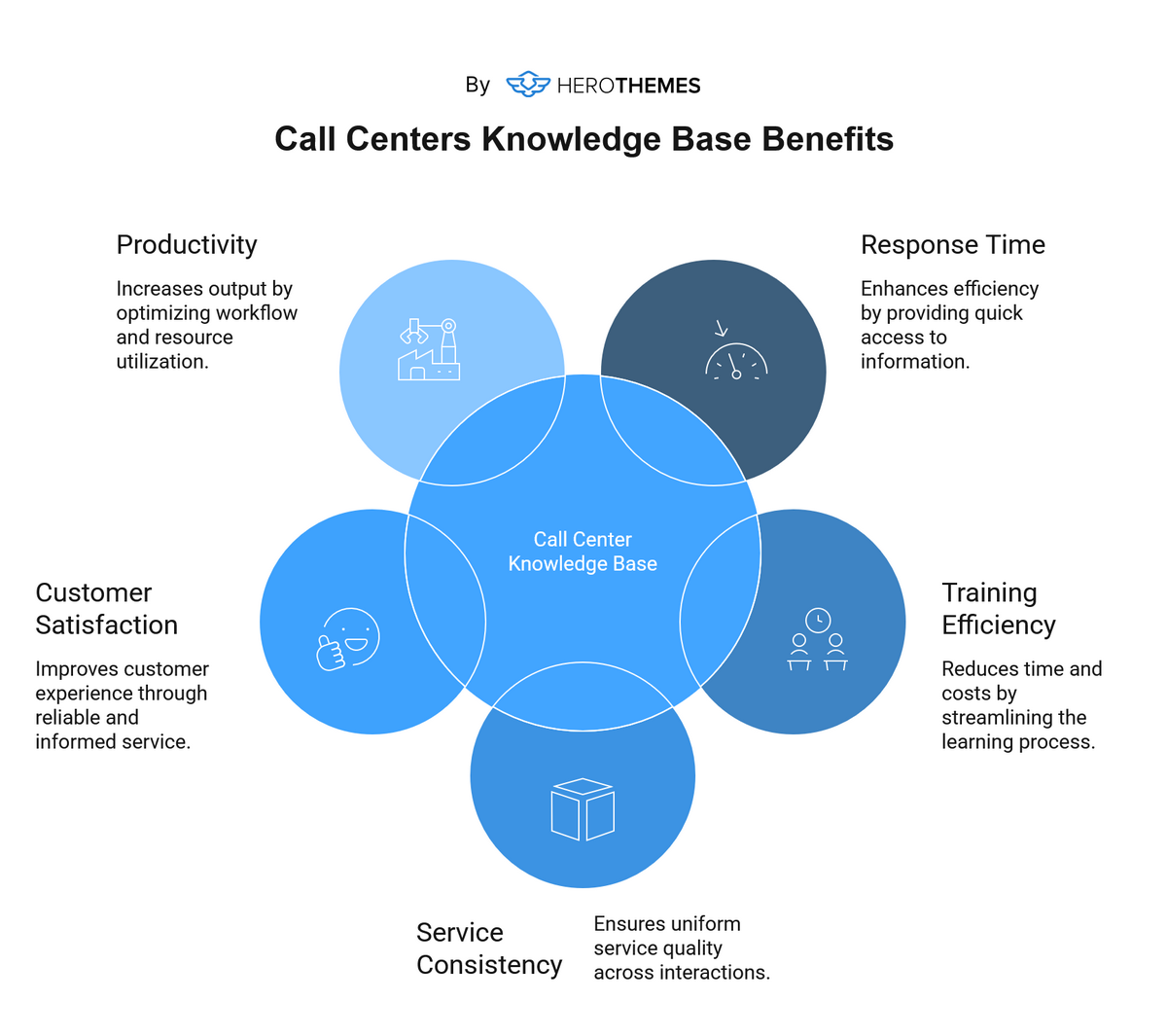 Call center knowledge base benefits visual graphic by HeroThemes