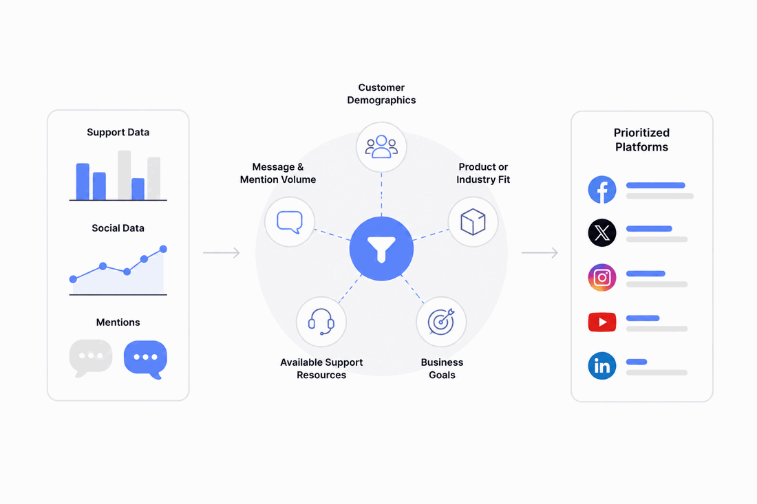 Choosing Right Social Platforms