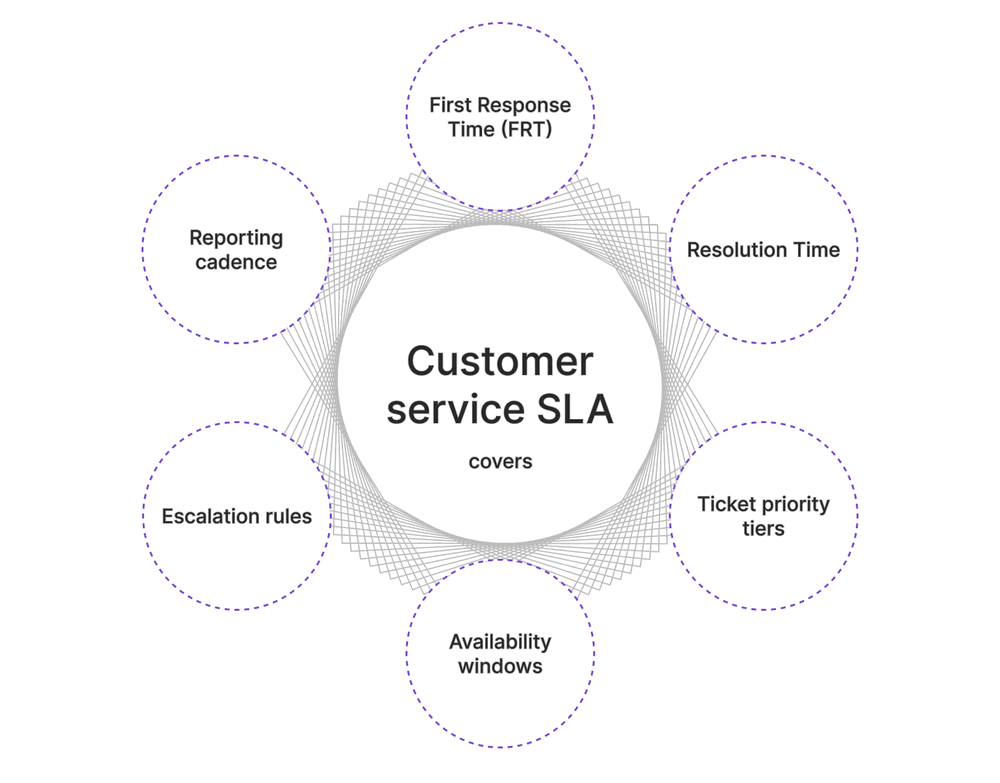 Customer Service SLAs