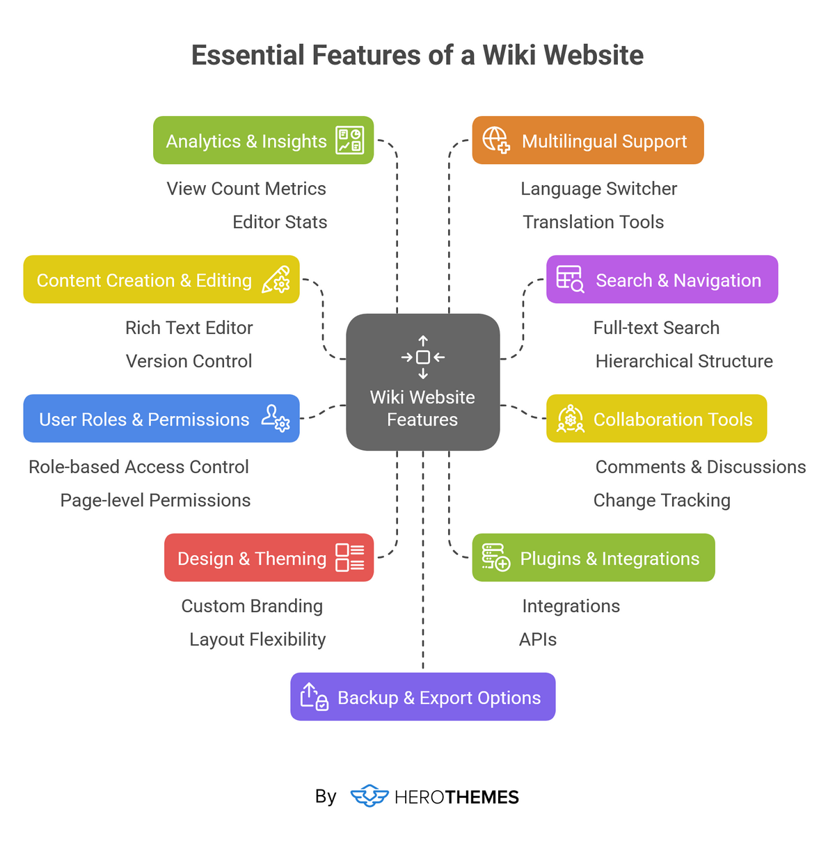 Essential Features of a Wiki Website