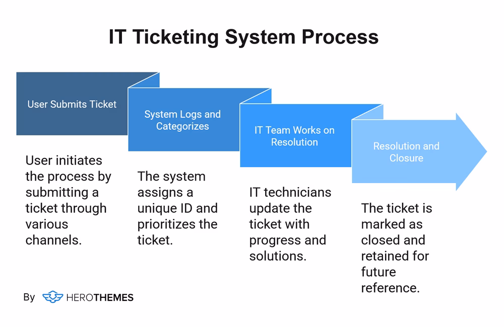 How IT ticketing system Works - visual graphic by HeroThemes - HeroThemes How IT ticketing system Works - visual graphic by HeroThemes