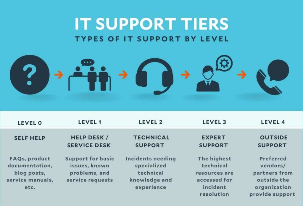 What is IT help desk support, and how does it work all you need to