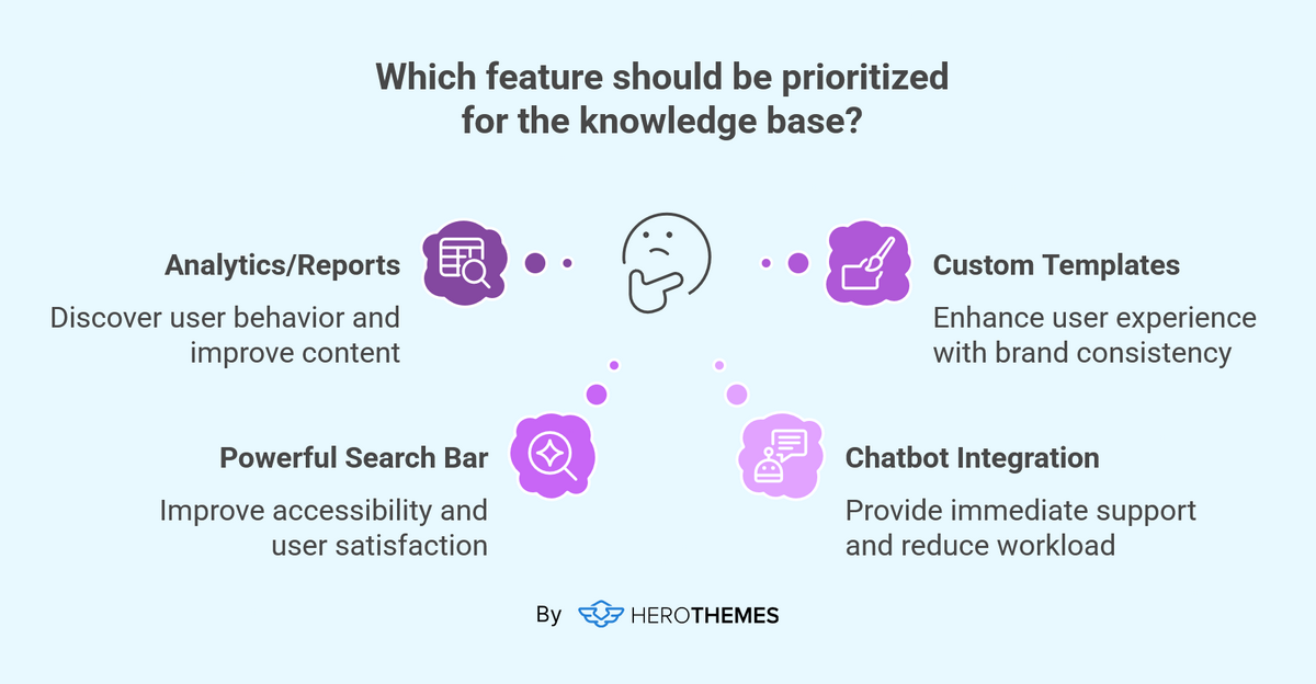 Infographic by HeroThemes on which feature should be prioritized for the knowledge base