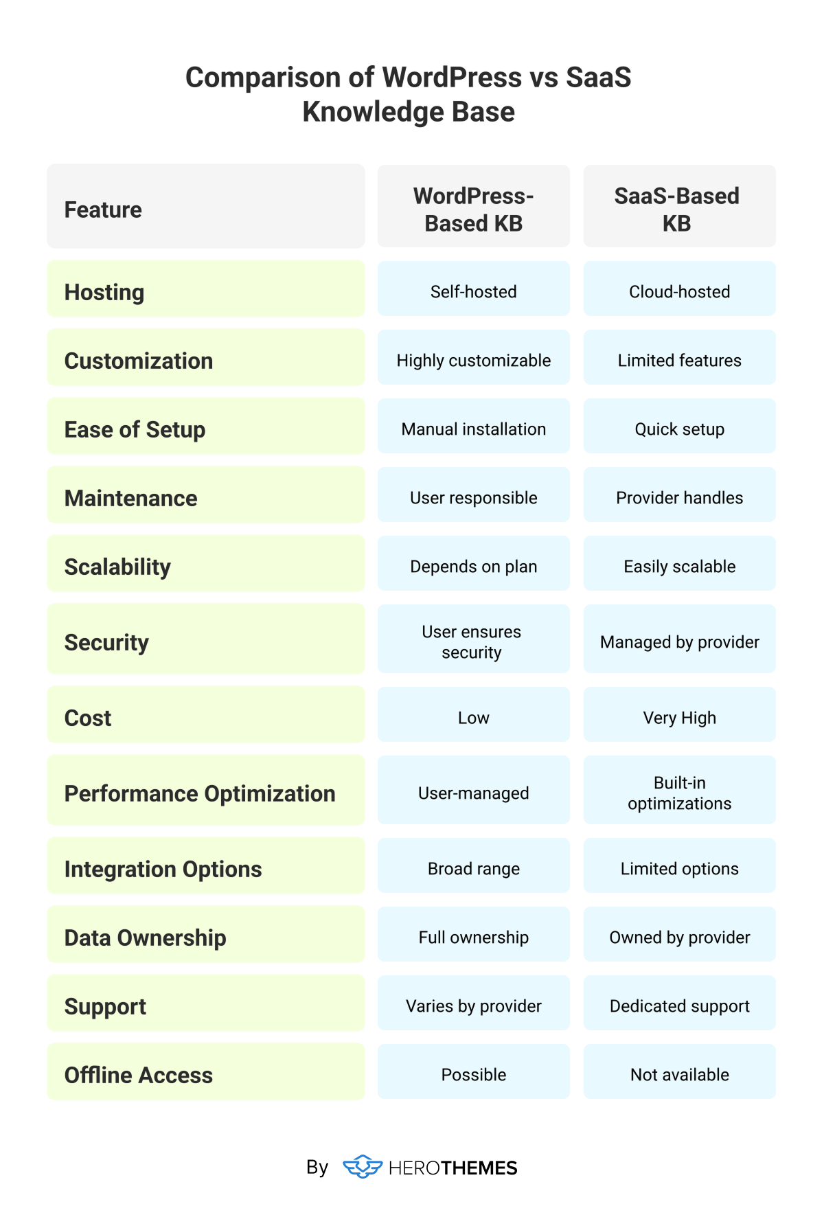 Infographic of Difference Between WordPress-Based and SaaS-Based Knowledge Base Systems