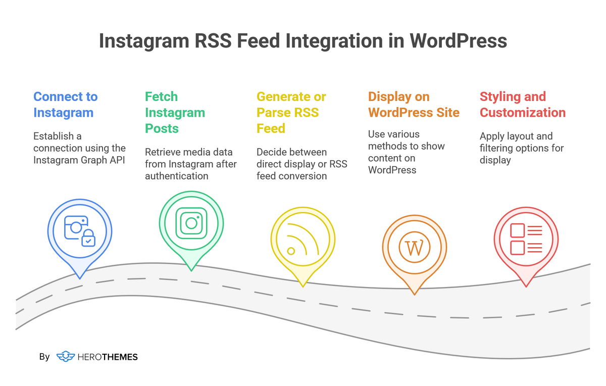 Instagram RSS Feed Integration in WordPress