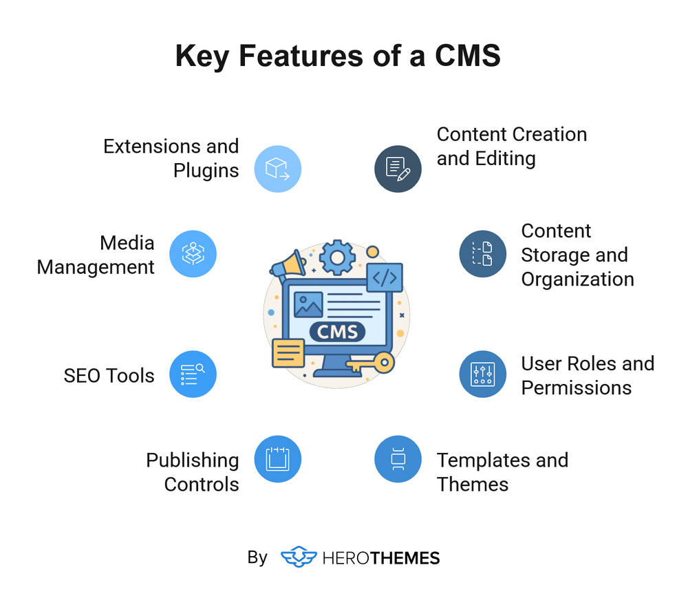 Key Features of a CMS - visual infographic by HeroThemes