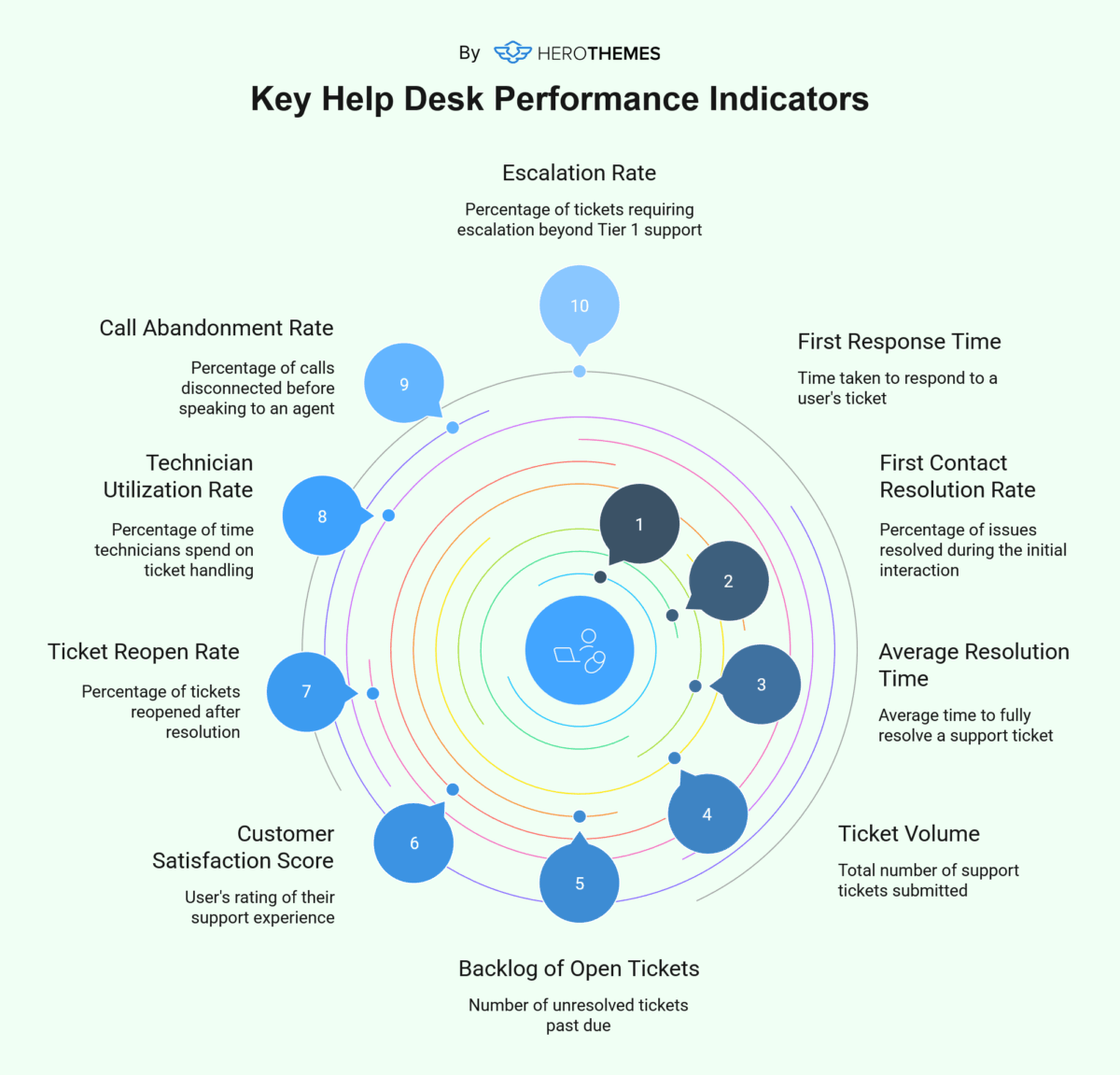 Key Help Desk Performance Indicators - visual graphic by HeroThemes