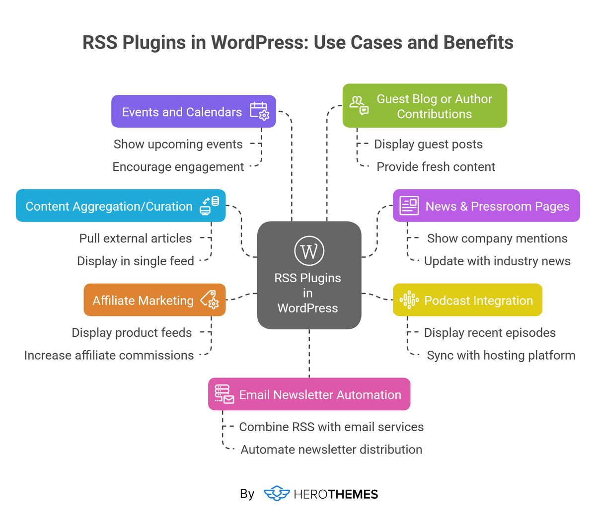 RSS plugins use cases and benefits infographic by HeroThemes