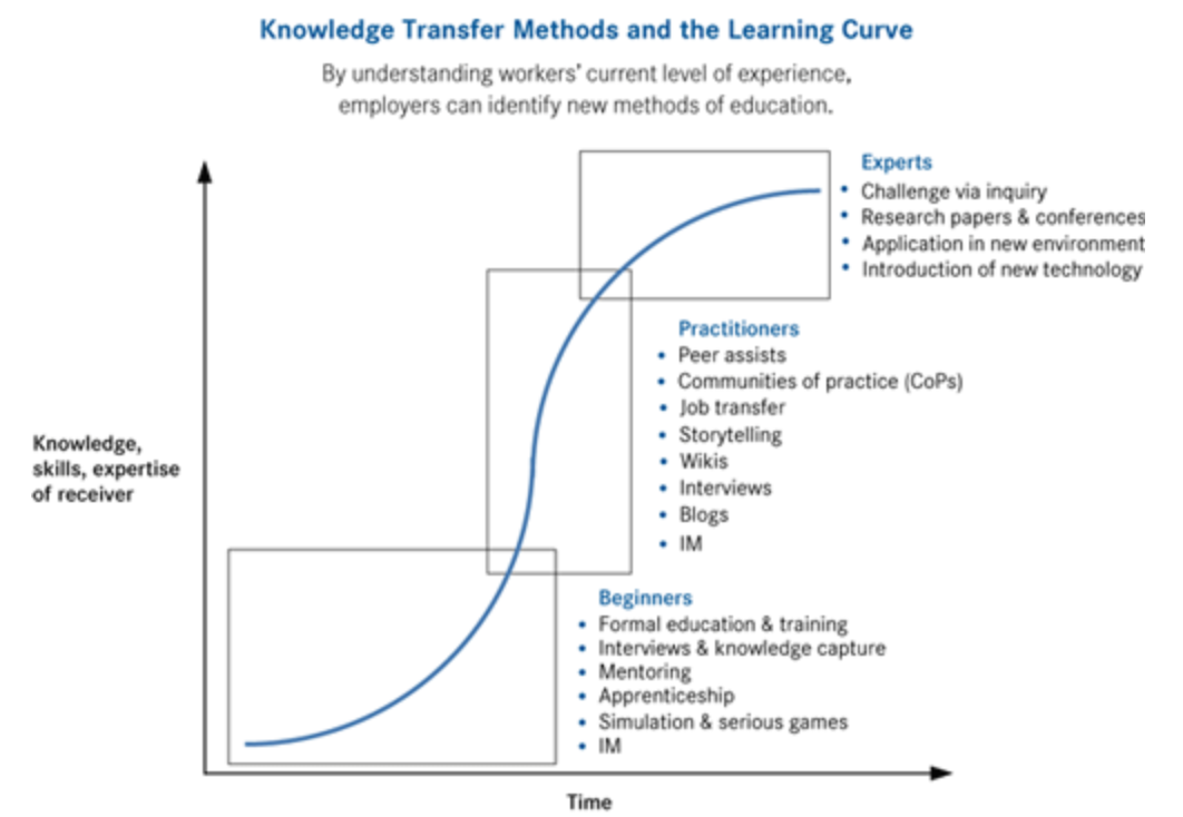 Capturing knowledge for knowledge transfer