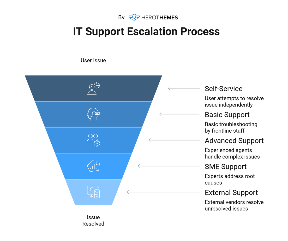 Types of IT help desk visual graphic