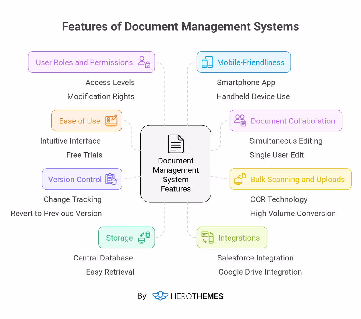 What features should you look for in a document management system visual graphic - HeroThemes What features should you look for in a document management system visual graphic