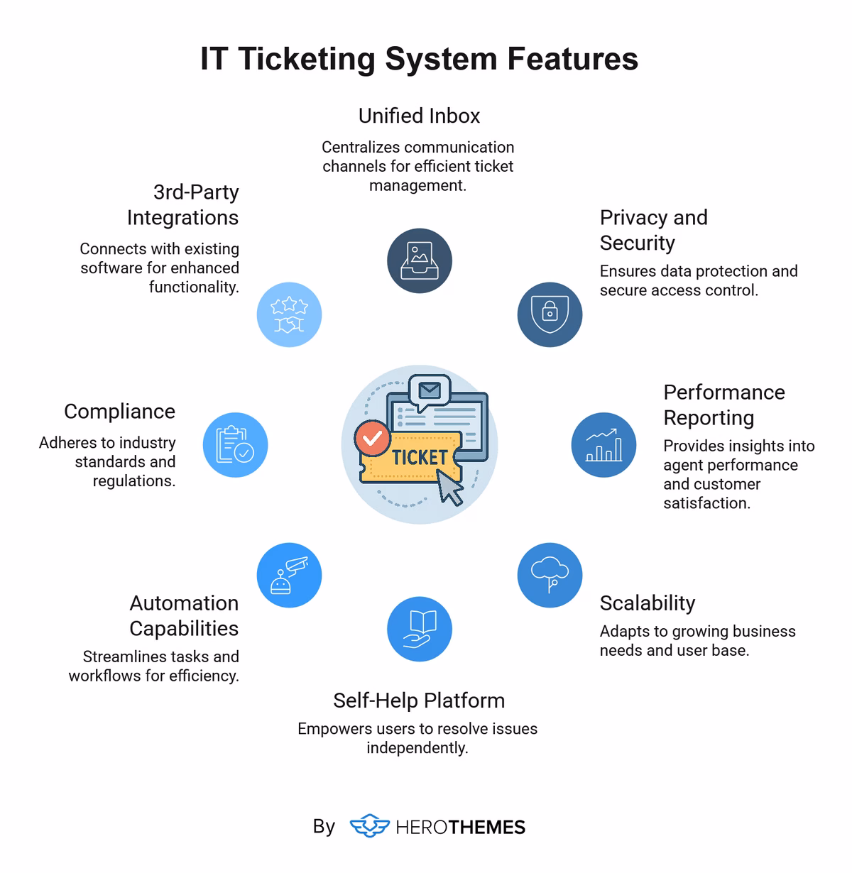 What features to look in IT ticketing system software visual graphic - HeroThemes What features to look in IT ticketing system software visual graphic by HeroThemes