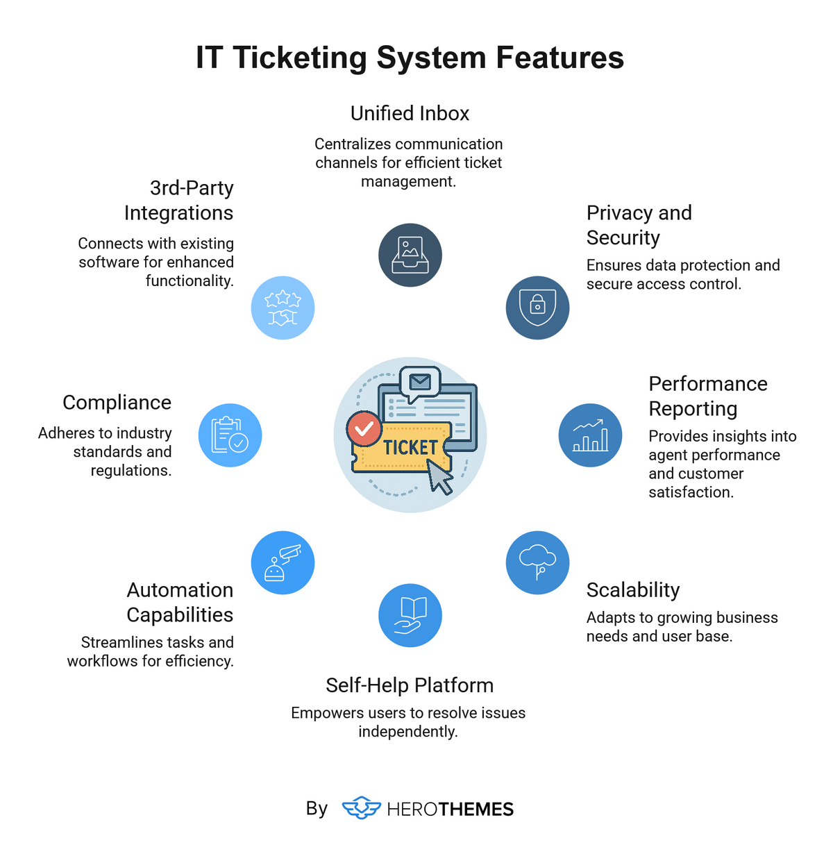 What features to look in IT ticketing system software visual graphic by HeroThemes