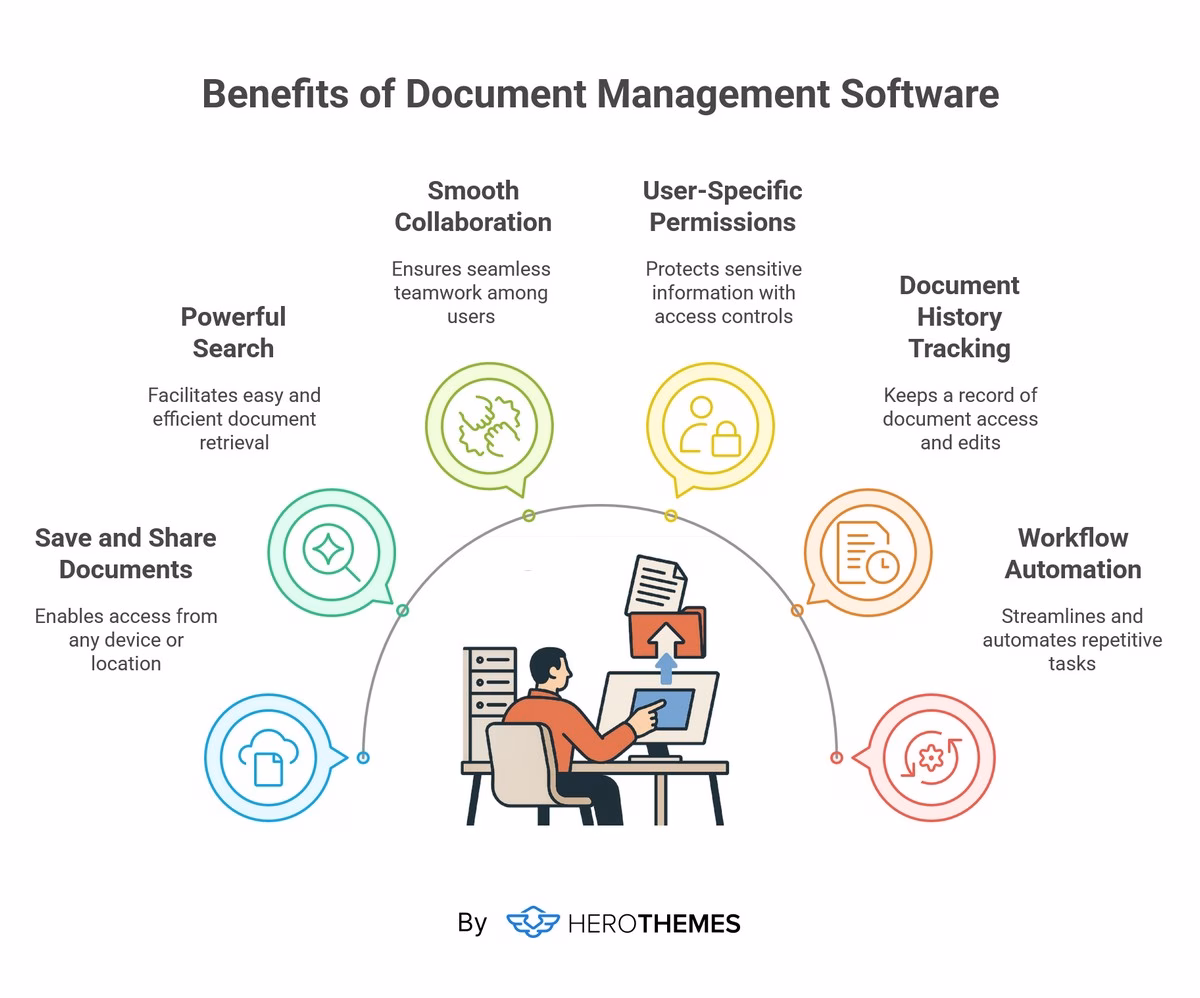 Why should you use document management software visual graphic - HeroThemes Why should you use document management software visual graphic