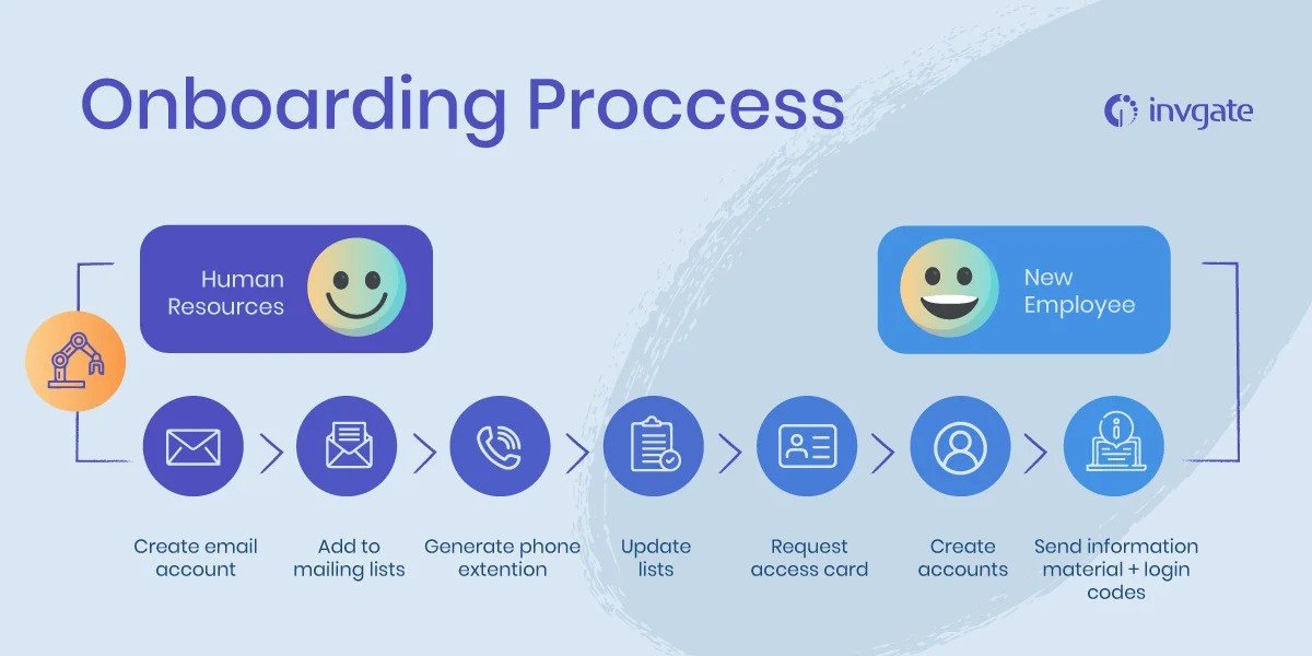 Automating the new employee onboarding process