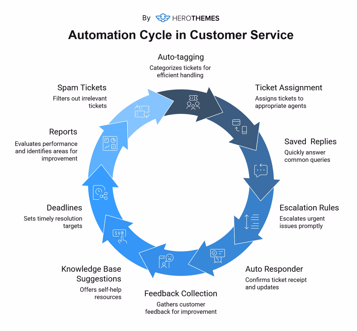 automation cycle in customer service infographic by HeroThemes