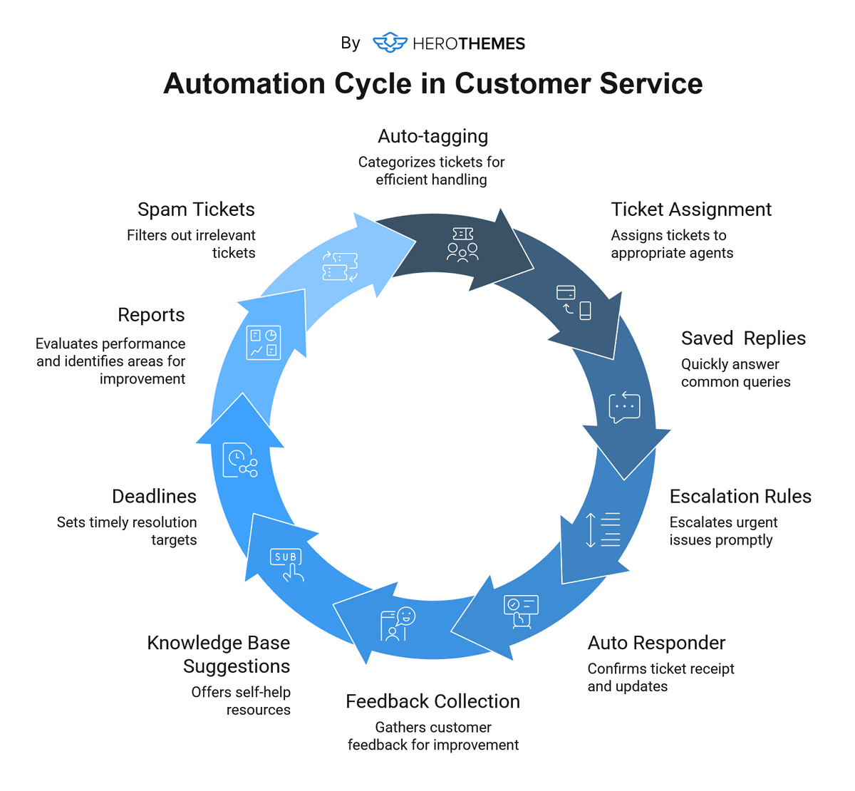 automation cycle in customer service infographic by HeroThemes