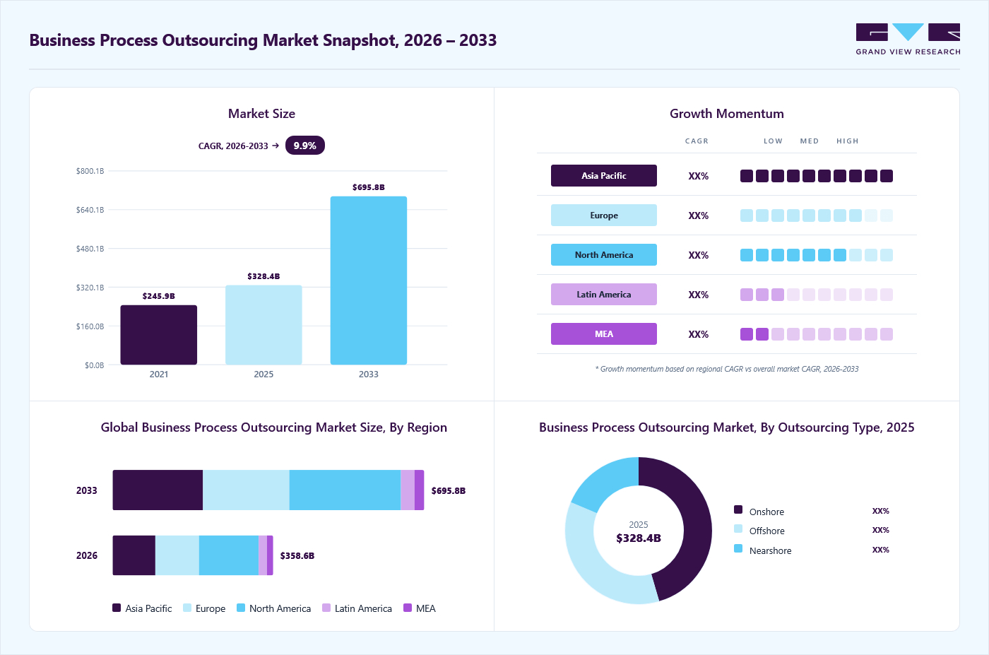 BPO outsourcing market snapshot