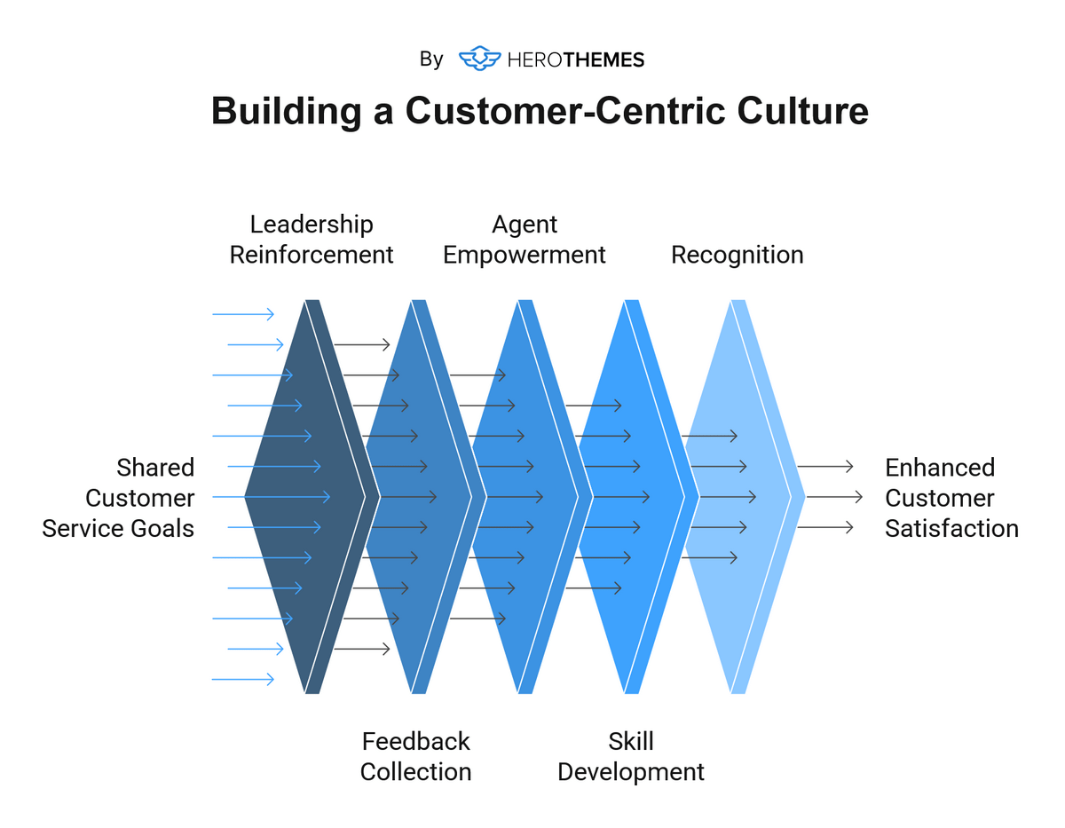 Building a Customer-Centric Culture - visual graphic
