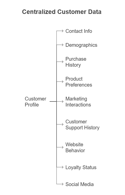 centralized-customer-data - HeroThemes Centralized customer data