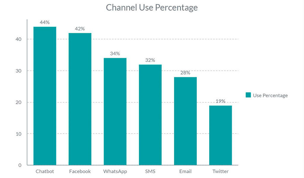 Different communication channels that customers use.