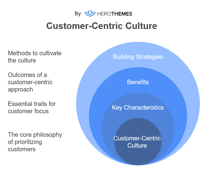 Customer-Centric Culture visual graphic by HeroThemes