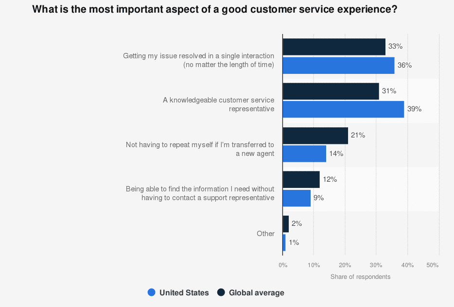 The most important aspect of good customer service experience.