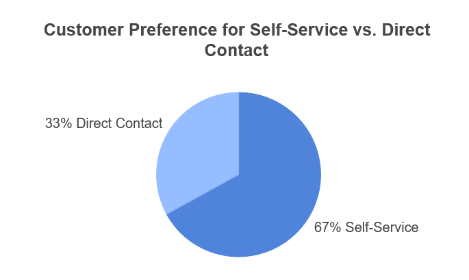 customer-preference-stats-for-self-service-vs-dire - HeroThemes customer preference stats for self-service vs direct contact