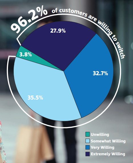 customer service experience stats