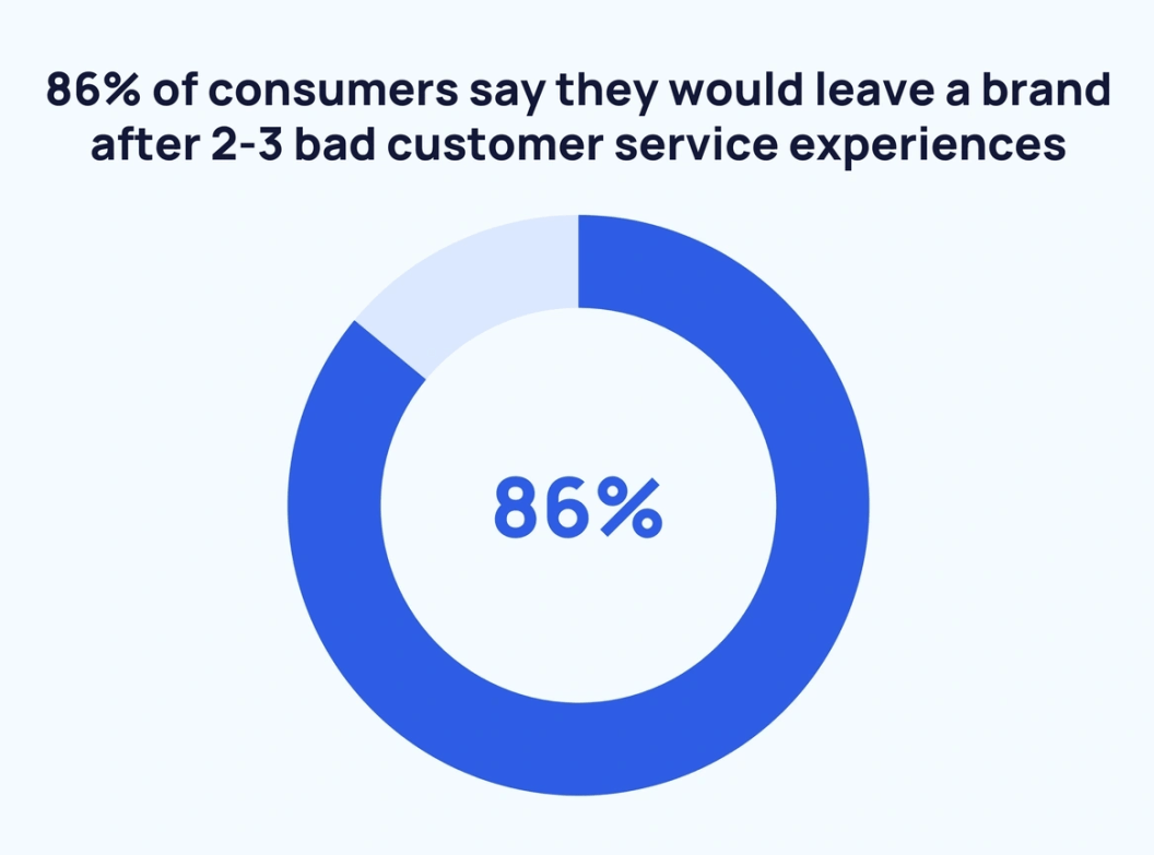 Customer service experience stats
