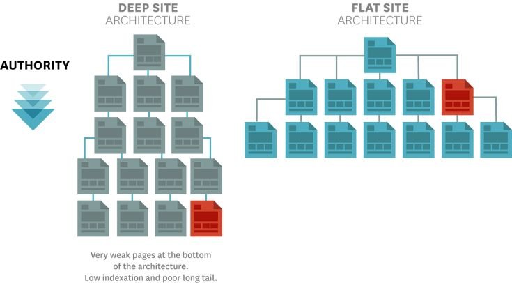 Deep site architecture vs flat site architecture 
