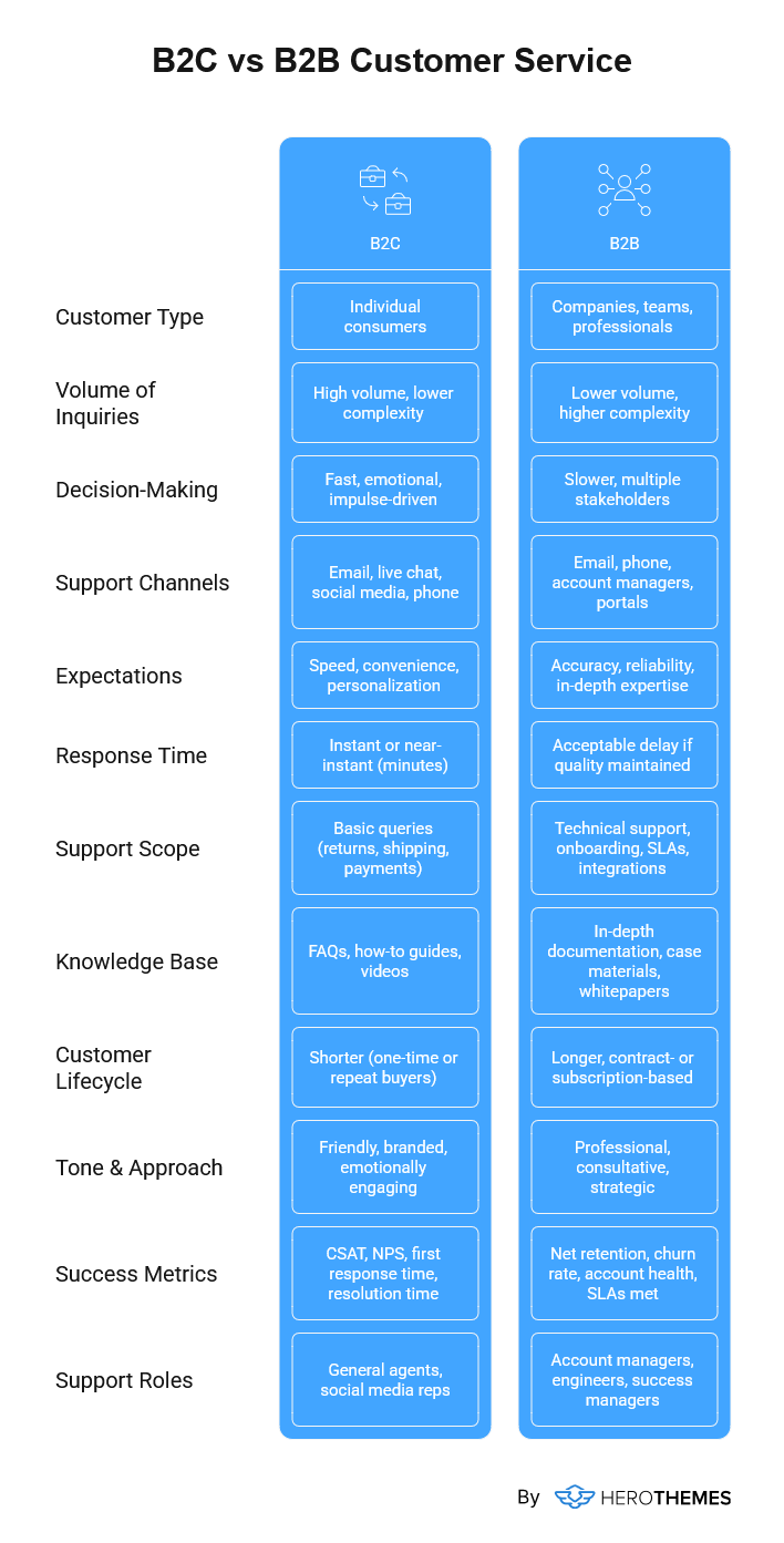 difference between B2C and B2B customer service, infographic by HeroThemes