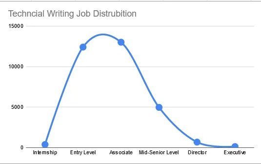 Documentation Job Outlook