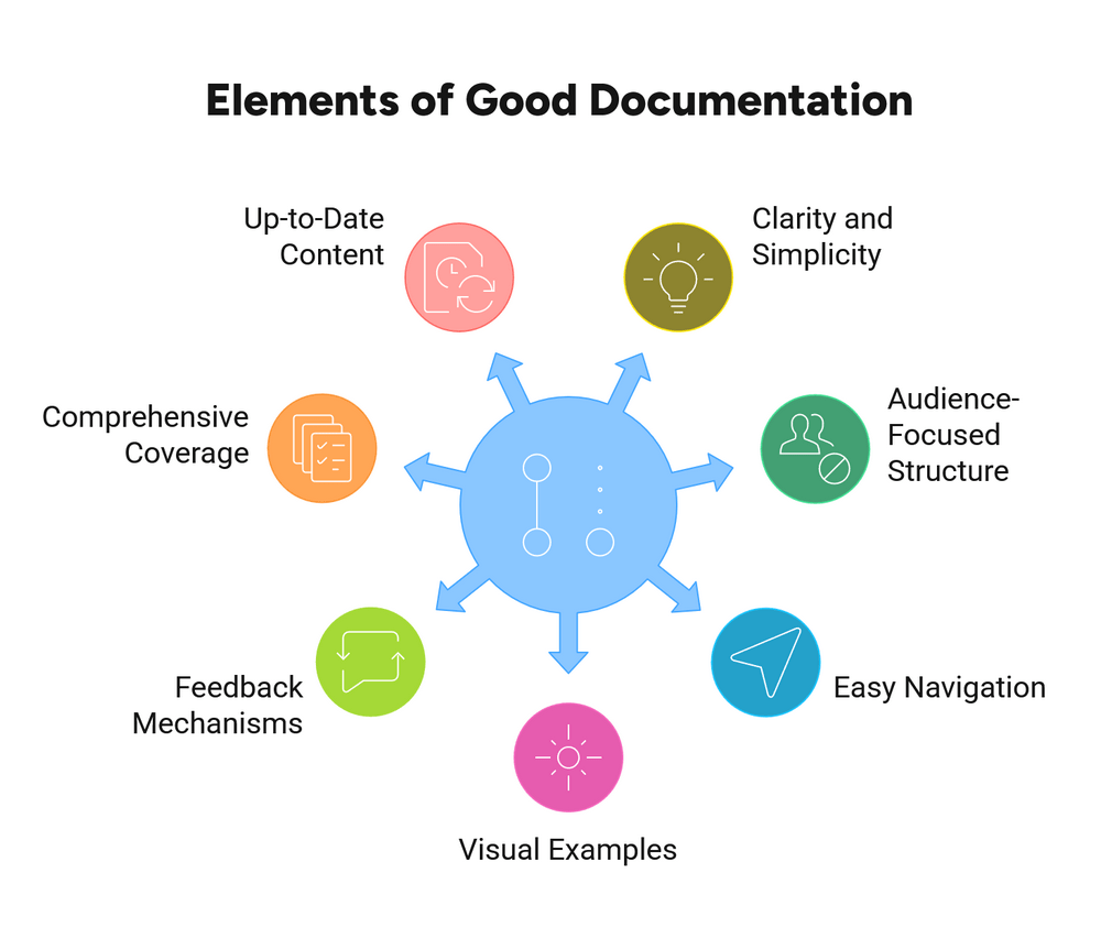 Elements of Good Documentation
