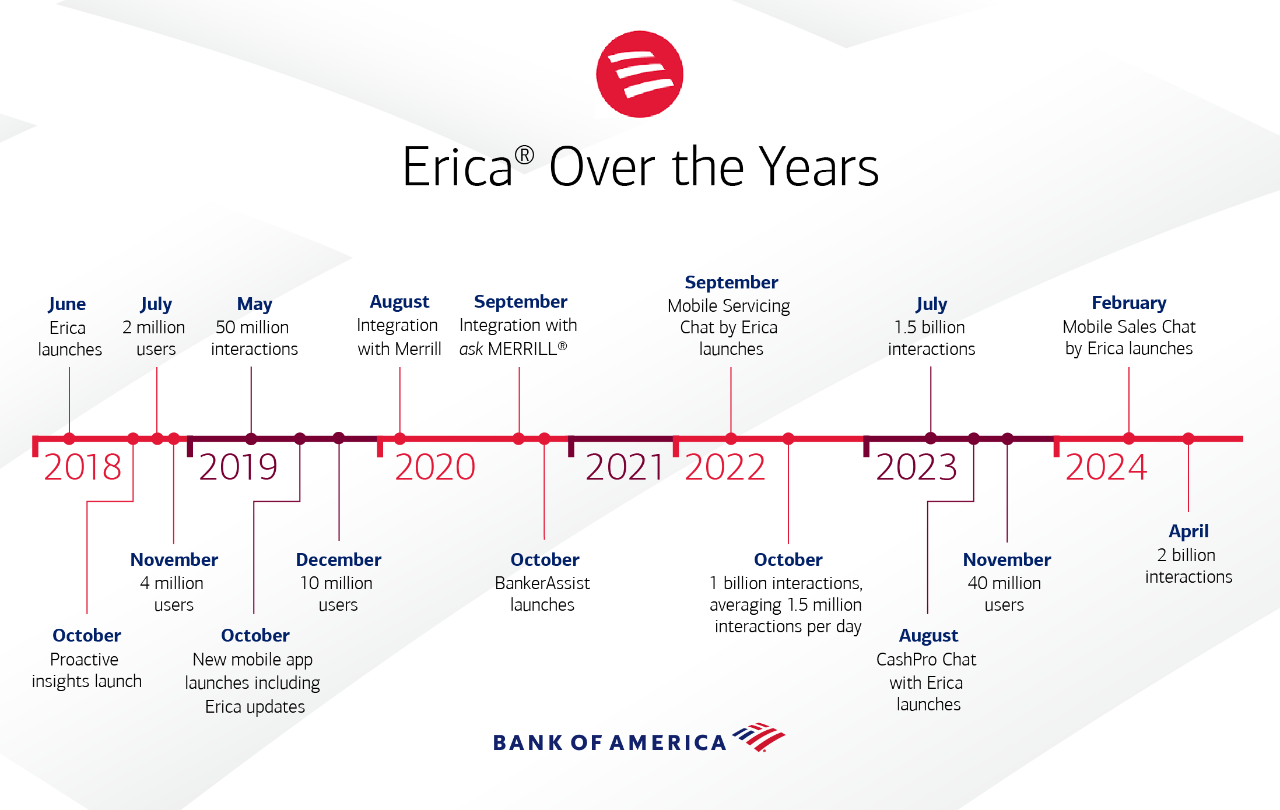 Erica over the years changes
