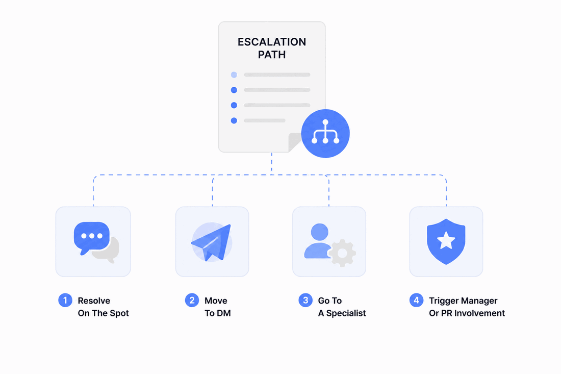 escalation paths for social support