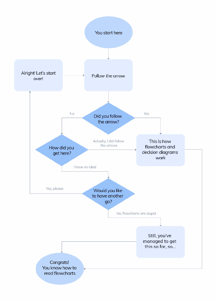 example-of-a-decision-tree-flowchart - HeroThemes example of a decision-tree flowchart