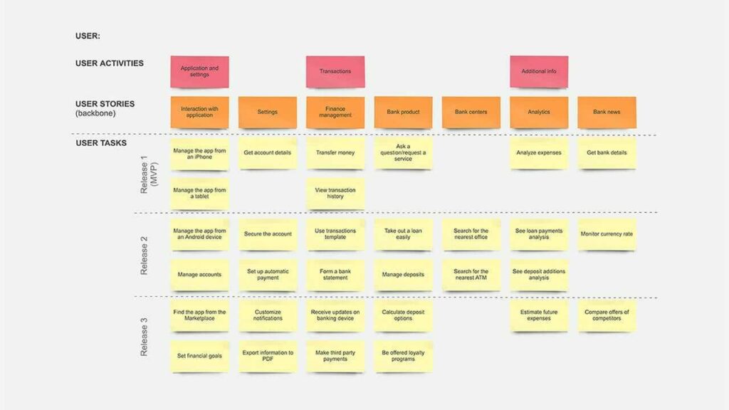 Product documentation example of a user story map