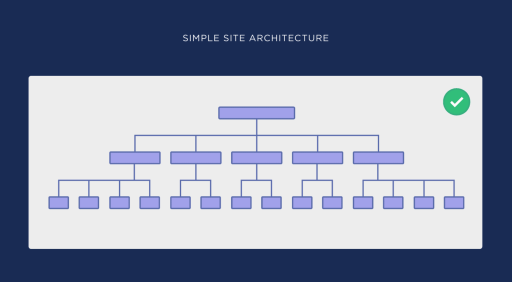 flat site architecture