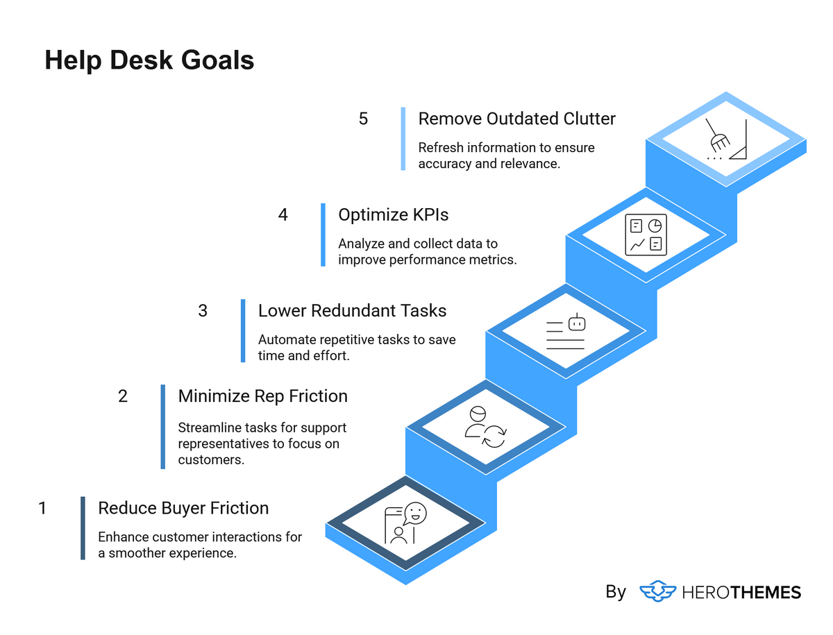 help desk goals - visual graphic by HeroThemes