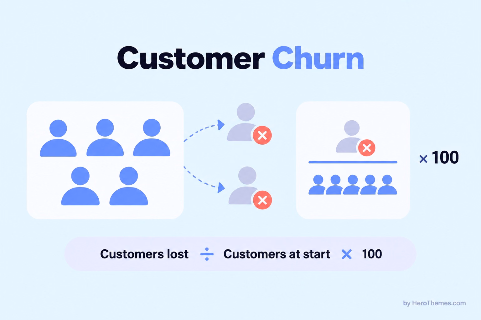 Howtocalculatechurnrate herothemes Wie man die Abwanderungsrate berechnet