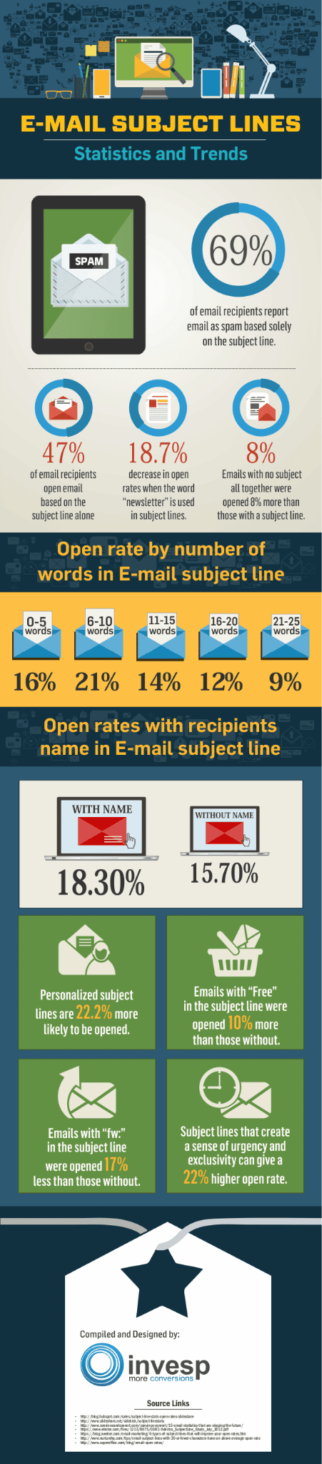 important statistics about email subject lines