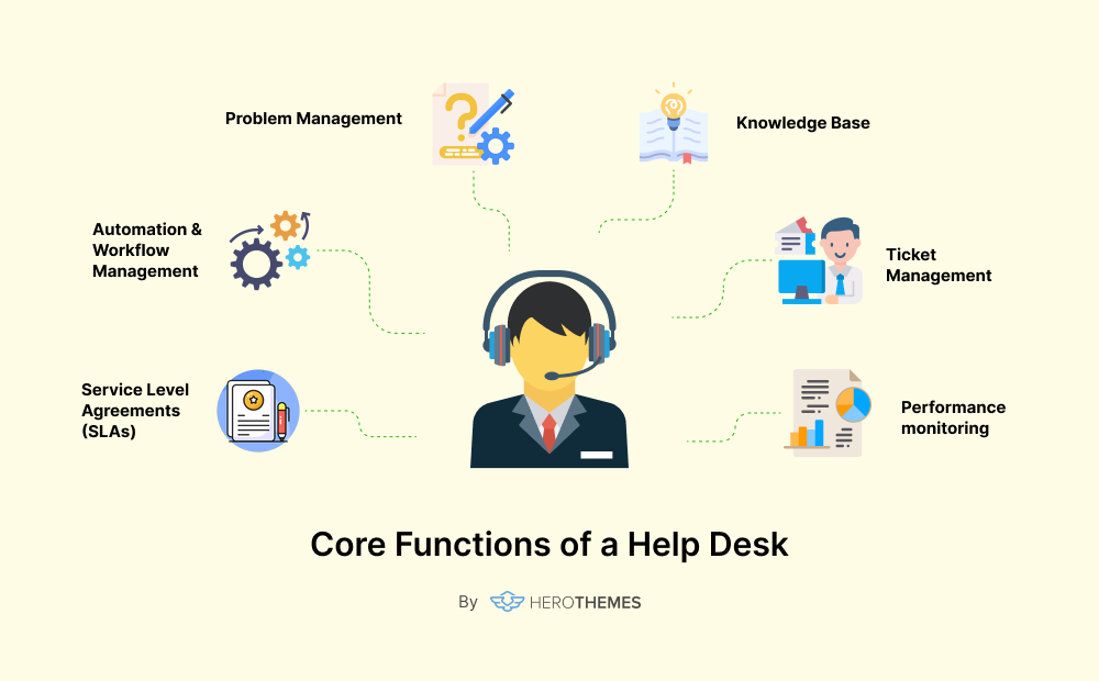 Infographic of core functions of a help desk by HeroThemes