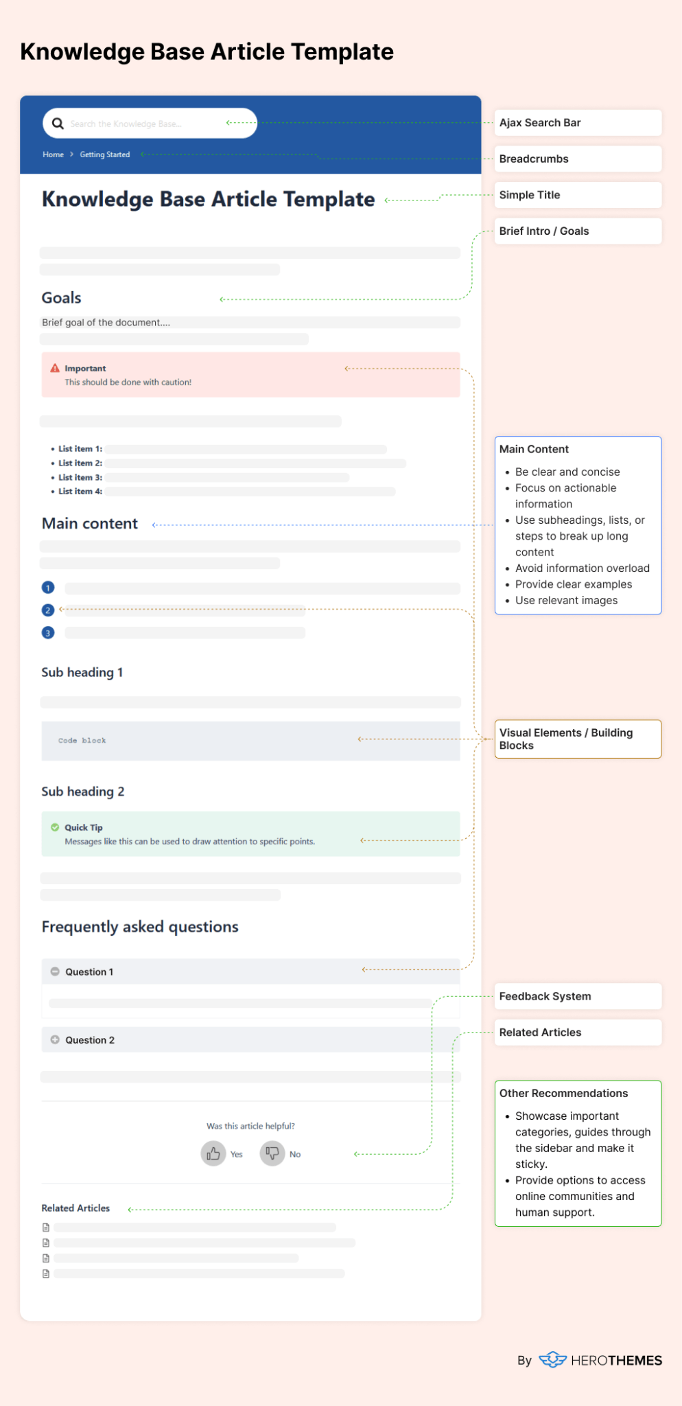 Infographic of Knowledge Base Article Template