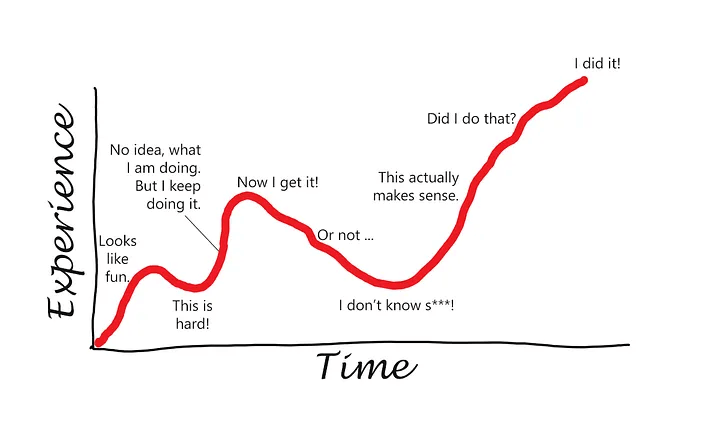 Learning Curve