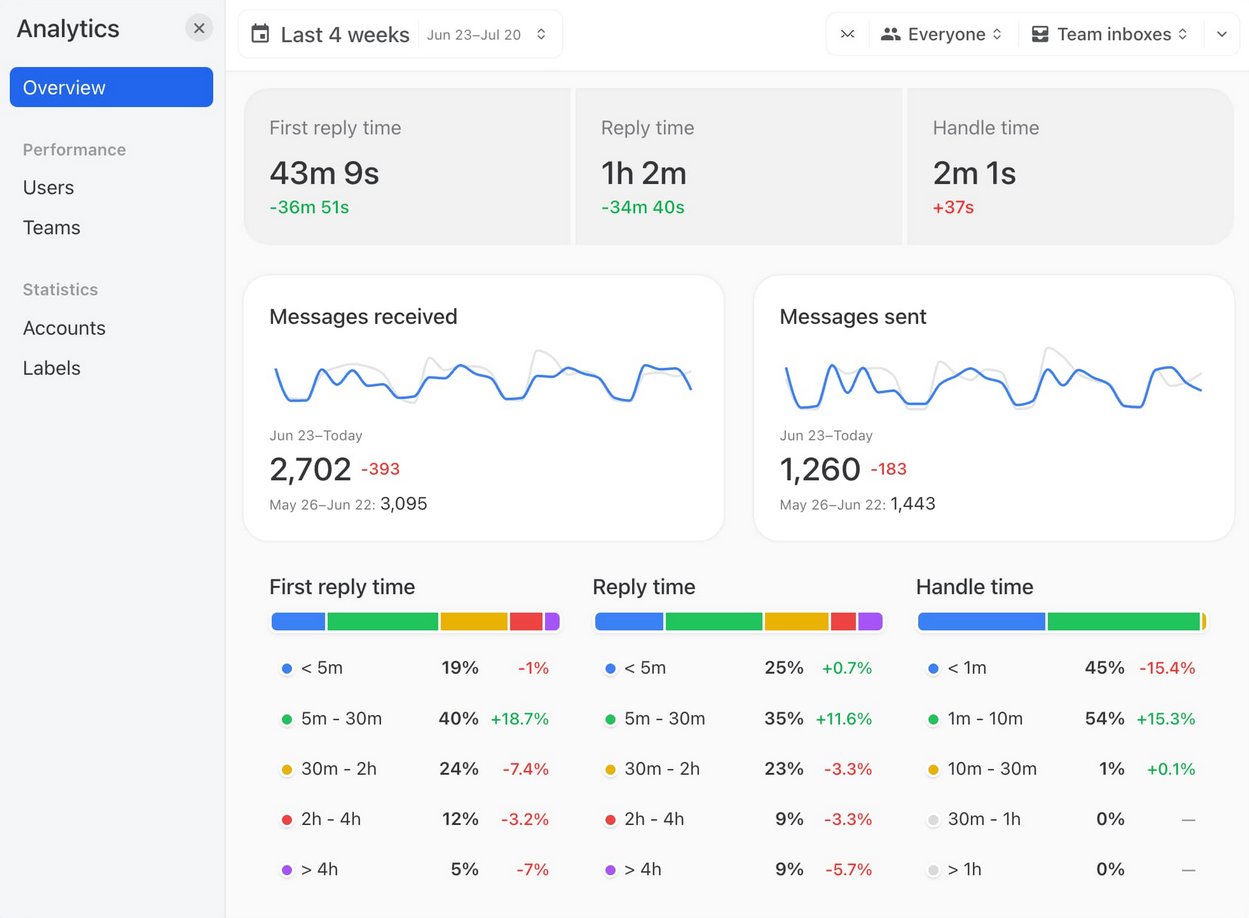 Missive analytic and report capabilities