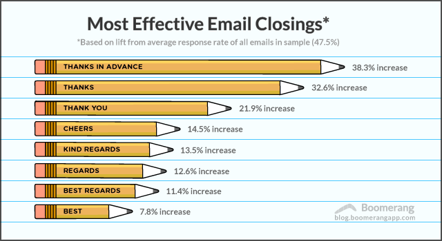 Mosteffectiveemailclosings herothemes Most effective email closings